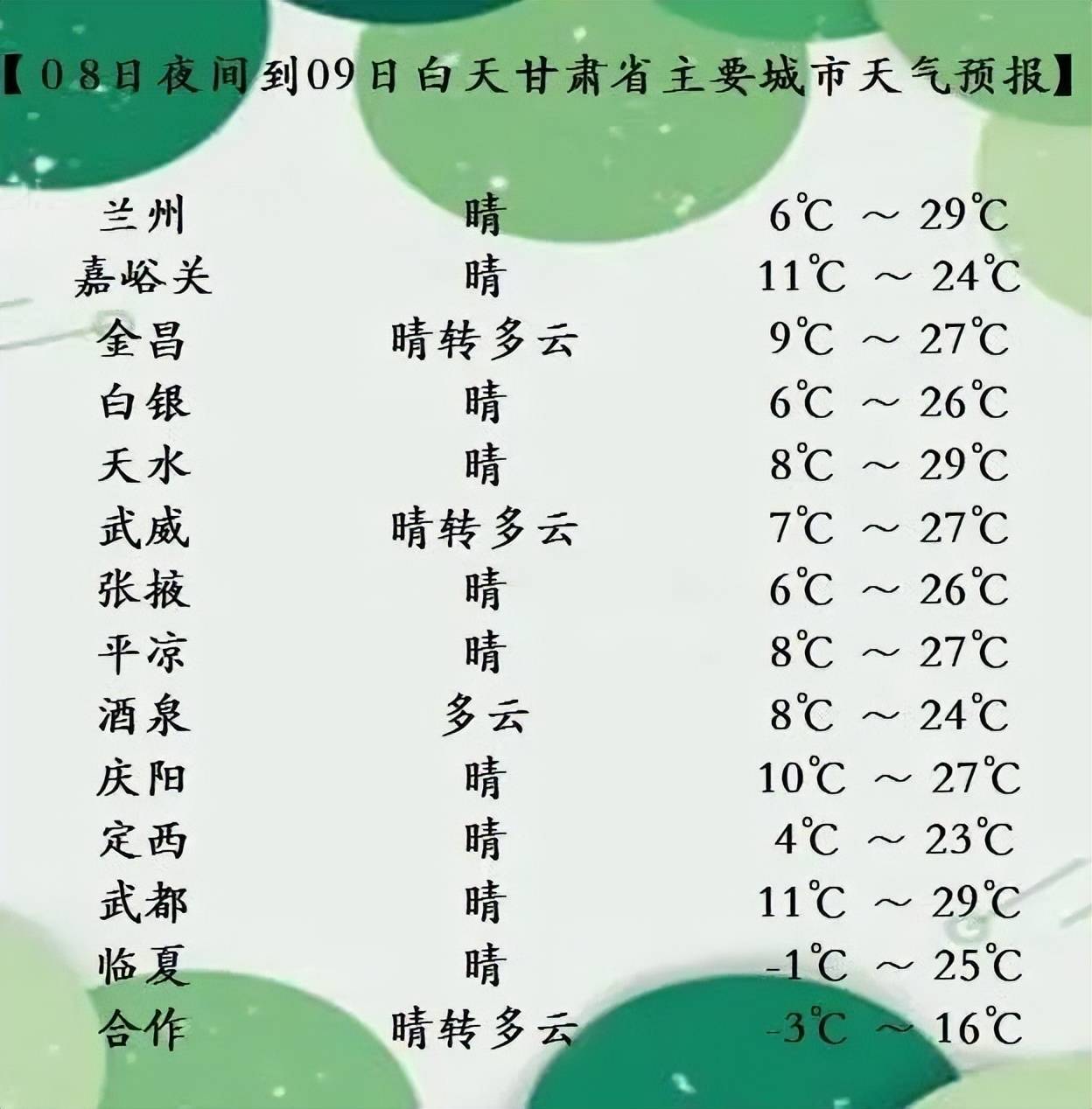 蘭州天氣預報8日夜間到9日白天晴,氣溫6到29℃9日夜間到10日白天晴