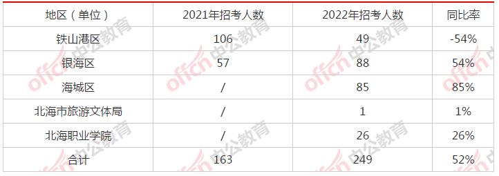 北海教師d類職位分析招錄249人大專以上學歷可報擴招52