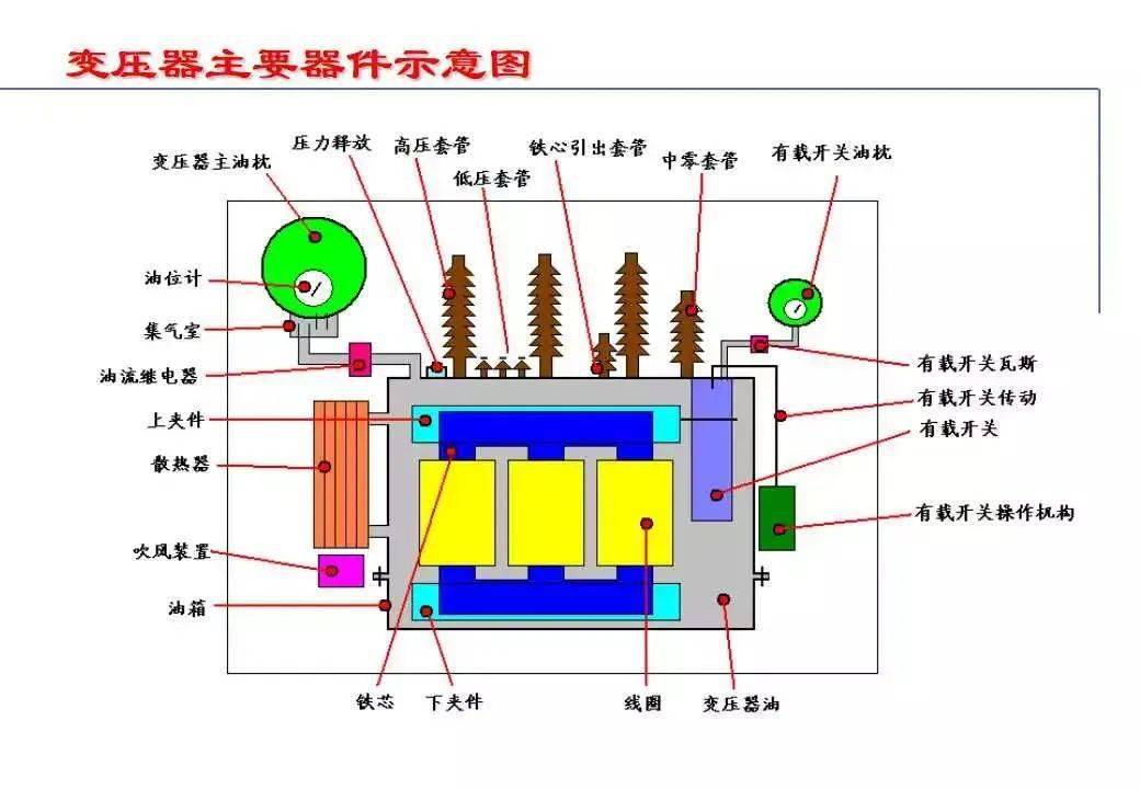 关于电力变压器的知识都在这里非常全面快收藏学习吧