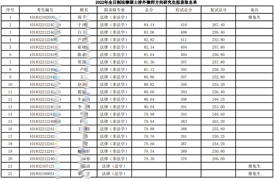 吉林大學法學院2022年碩士研究生擬錄取名單公示