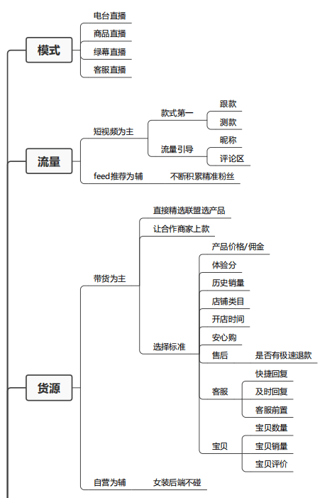 短视频直播带货知识详解思维导图