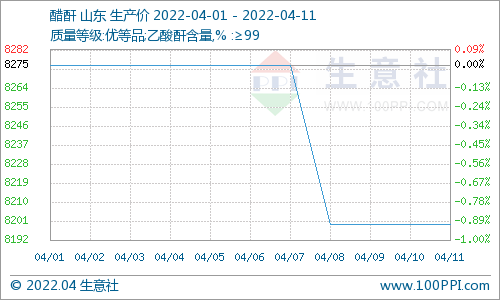 生意社:成本回落 醋酐價格下跌_醋酸_震盪_甲醇