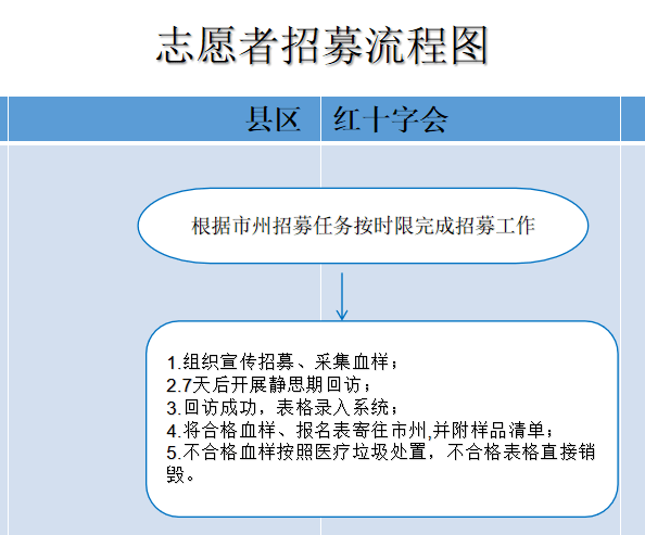 中國人體器官捐獻志願者微信登記流程第一步:打開微信搜索:中國人體