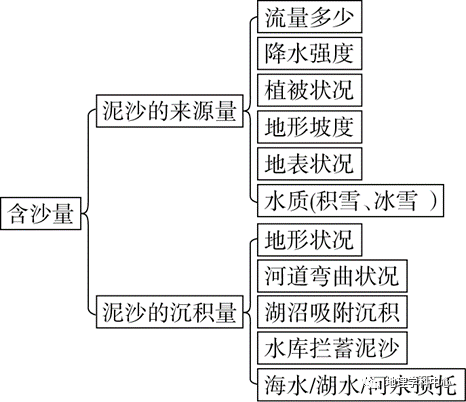 太陽直射點的移動【三 地球上的大氣 】1.大氣的熱力作用原理及應用2.