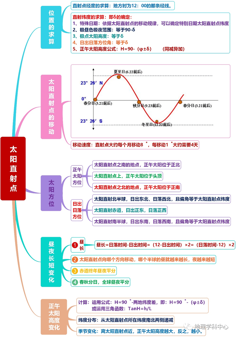 高中自然地理思維導圖