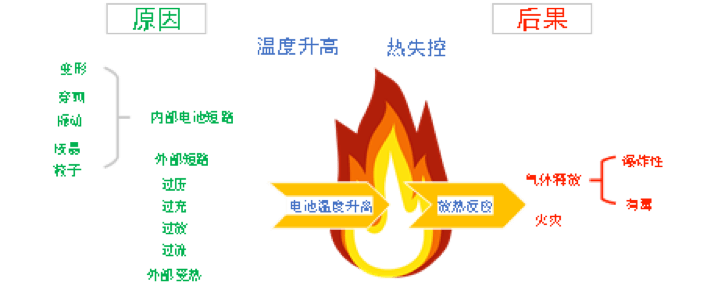 电池系统热失控原因及后果示意图电池发生热失控事故时,如果电池已