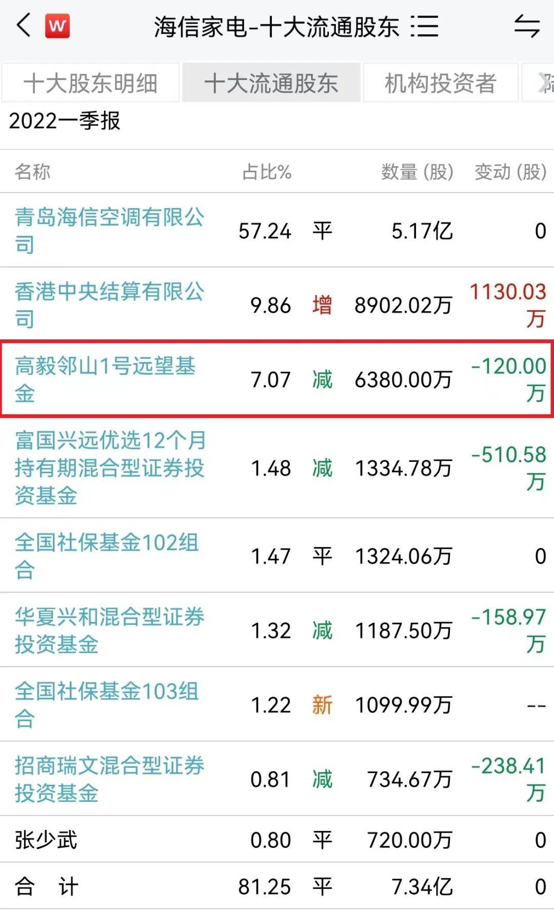 大曝光冯柳邓晓峰冯明远赵诣等大佬最新出手了