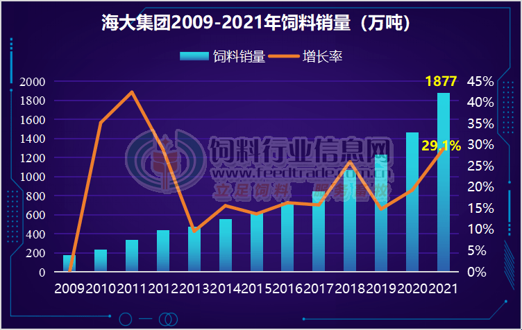 海大2021年飼料銷量1963萬噸全國第二禽料佔半壁江山水產料全球領先豬