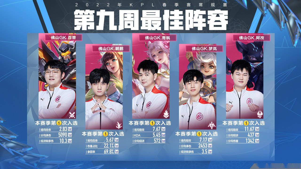 gk包揽kpl第九周最佳阵容百兽收获最佳选手狼星首次无人入围