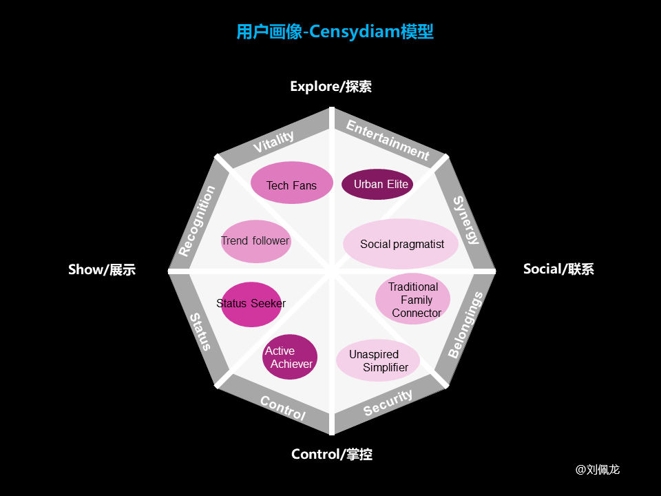 福格行為模型,八角行為分析模型,上癮模型等