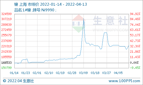 生意社：4月13日镍价大幅上涨 影响 亏损 疫情