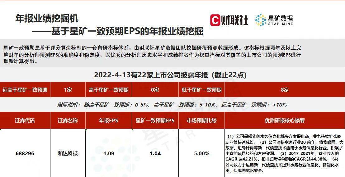 22家上市公司盘后披露2021年年报和达科技eps超出星矿一致预期比例最