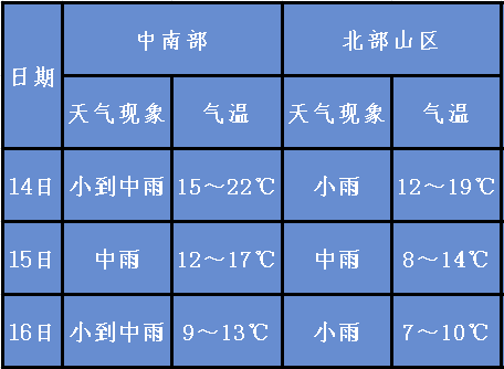 强降温蓝色预警未来三天达州又要降雨最低气温跌至7