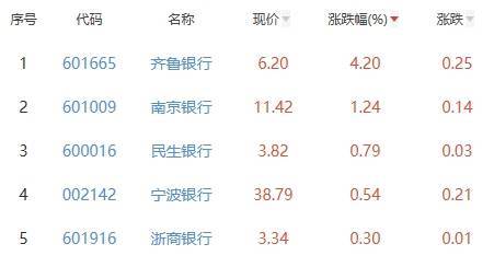 银行板块跌0.37% 齐鲁银行涨4.2%居首