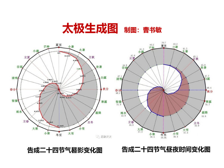 个节气长一点,把24个节气,太阳影子的线连起来,就可以自然形成太极图