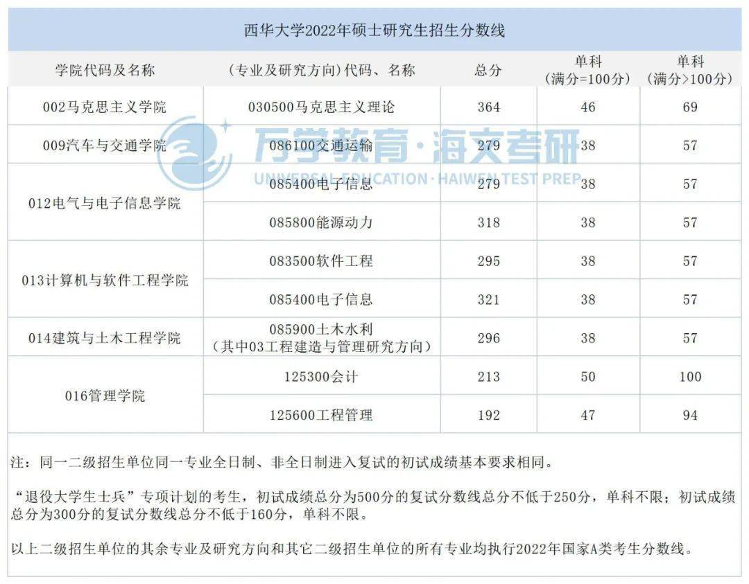 西华大学复试线图片