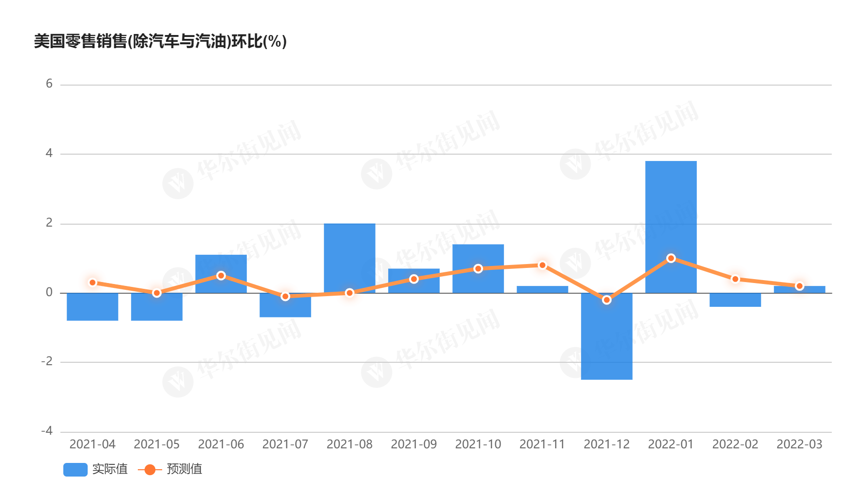汽油价格飙涨拖累美国3月零售销售增速创13个月新低_搜狐网