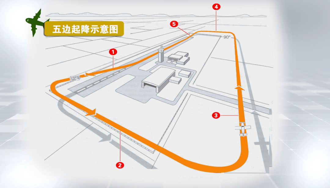 航空百问什么是五边飞行