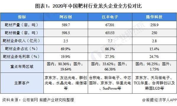 2021年中国靶材行业市场竞争格局深度分析！