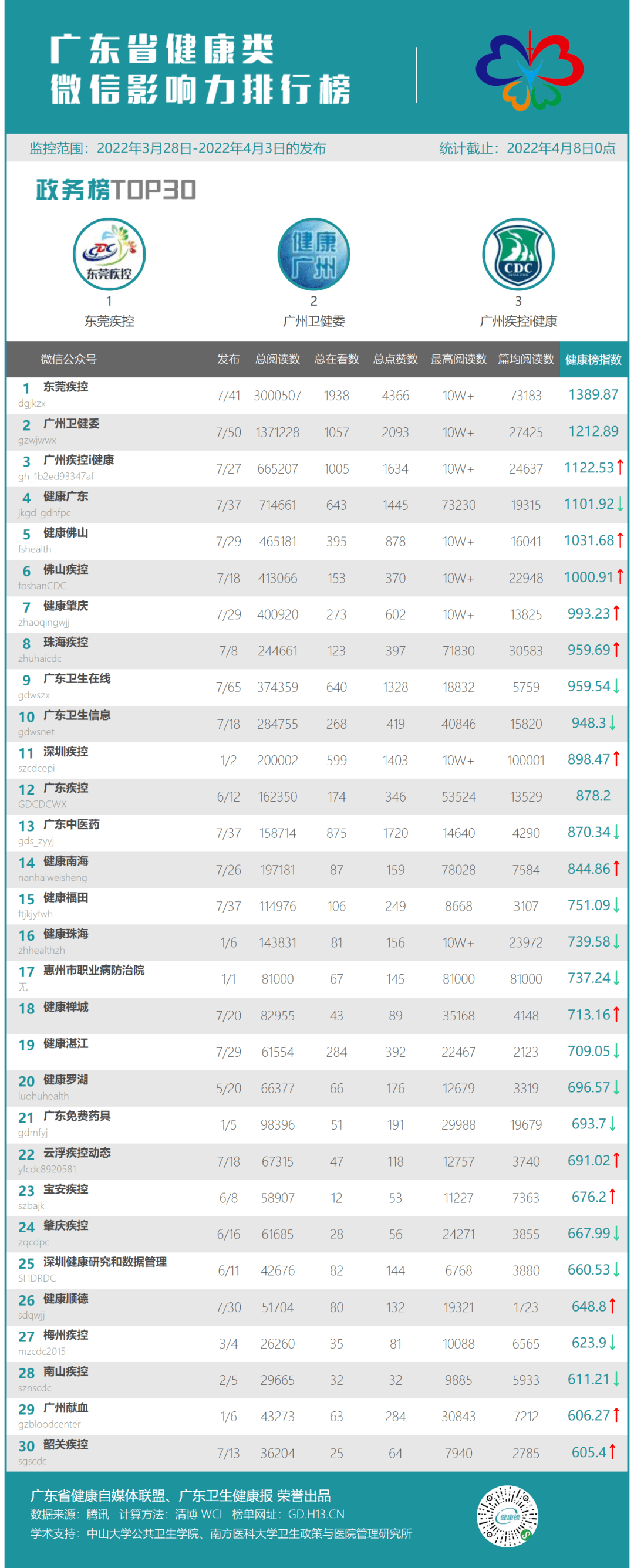 信：严格落实29、30号通告，降低感染风险，阻断传播风险，共同守护广州 医院类周榜本周医院类排行榜，