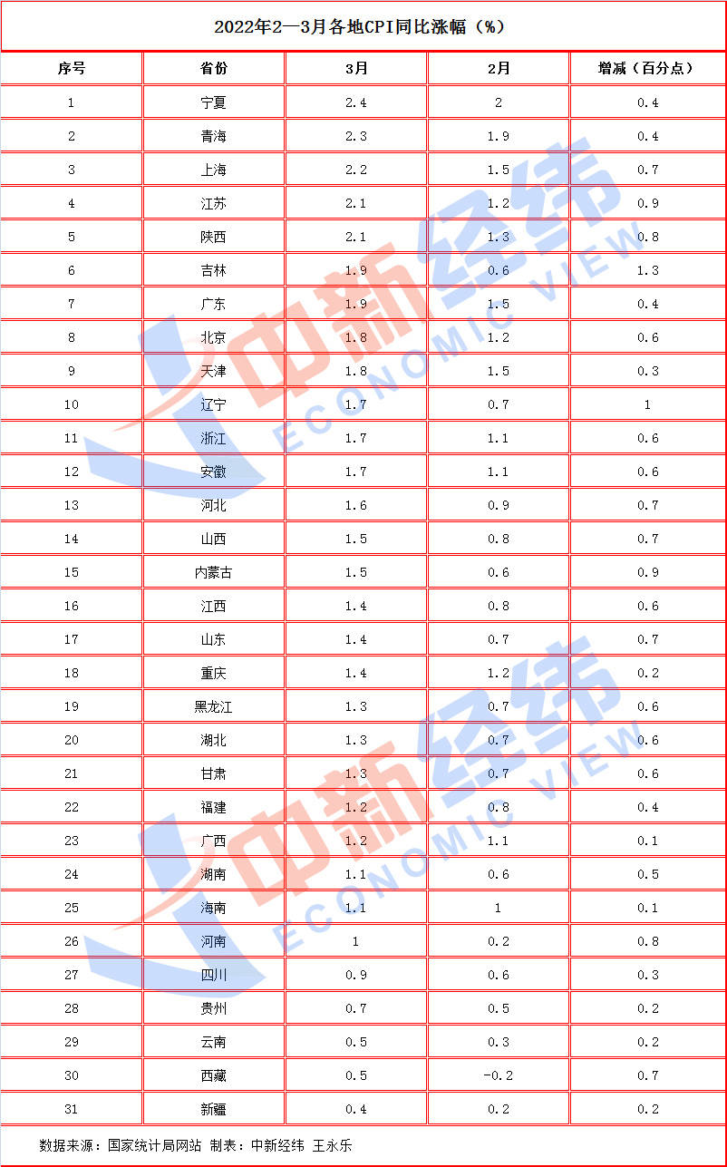 3月各地物价如何？13省份涨幅高于全国，宁夏连续两月居首