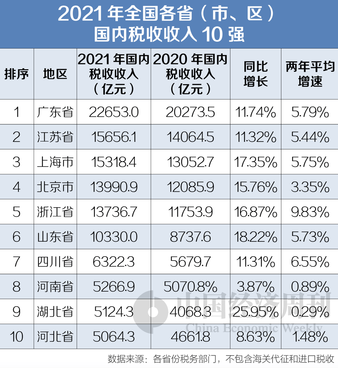 2021年稅收大省,前十pk_省份_收入_排名