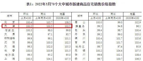 统计局权威发布！3月天津房价曝光！新房是涨了还是跌了？二手房呢？_同比_百分点_住宅