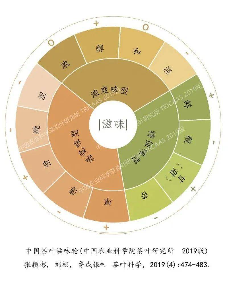 茶叶风味轮高清图图片