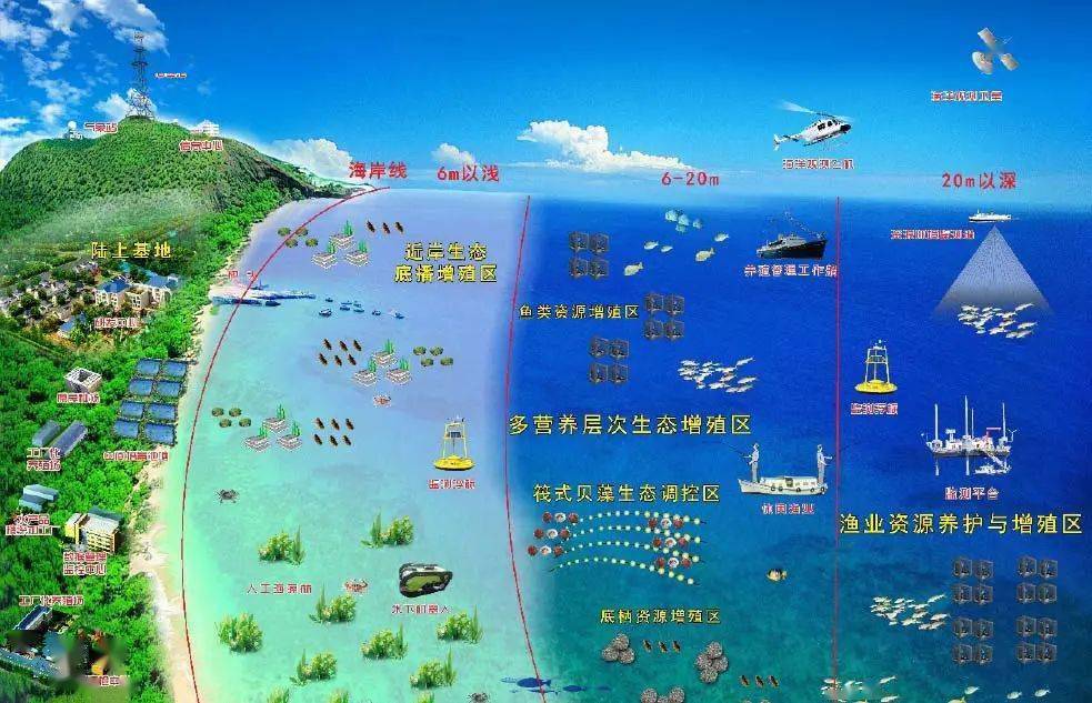海洋牧场示意图▍第四篇为受损海洋生态系统的修复与保护无论是从