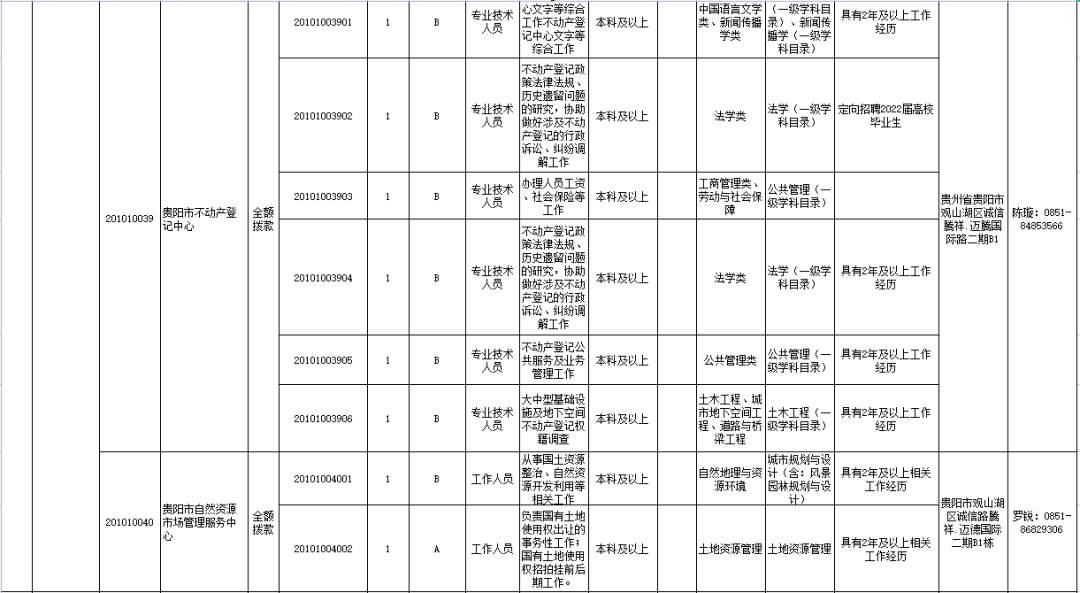 報名信息表6,專業目錄貴陽市事業單位公開招聘工作人員工作領導小組