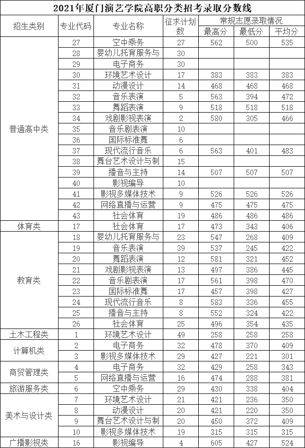 民辦36漳州衛生職業學院,公辦37福建生物工程職業技術學院,公辦38泉州