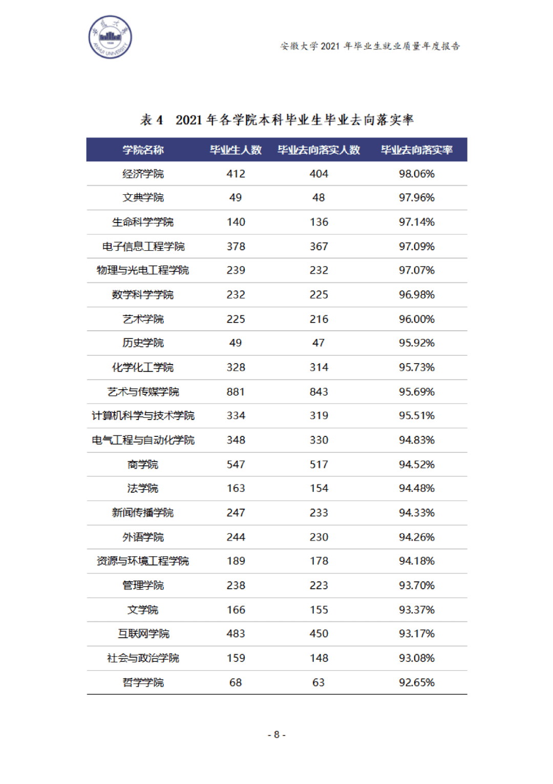安徽大学2021年院校专业分数及就业质量报告