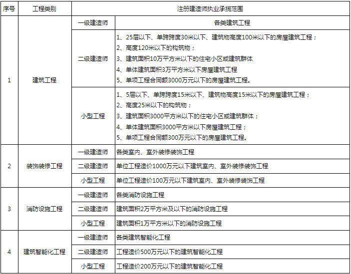 一级和二级建造师承接范围的区别