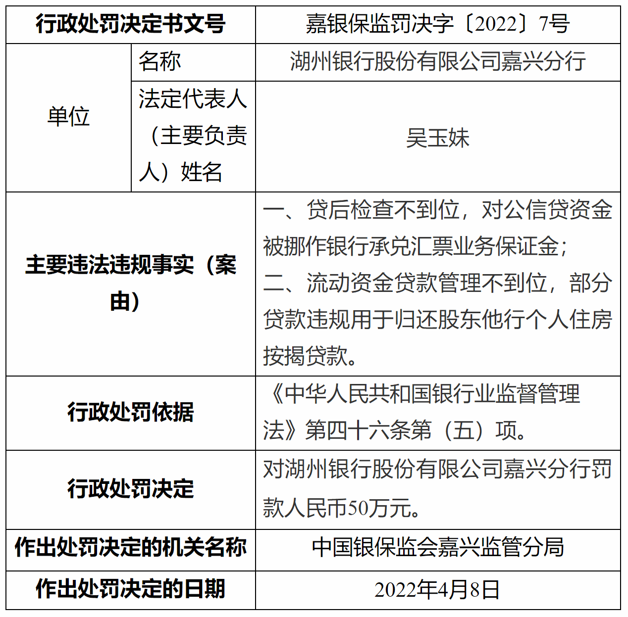 违规办理银行承兑汇票业务 湖州银行嘉兴分行被罚50万元