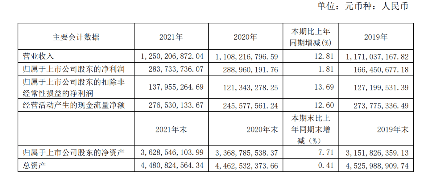 会稽山2021年归属股东净利2.84亿元,同比减少1.