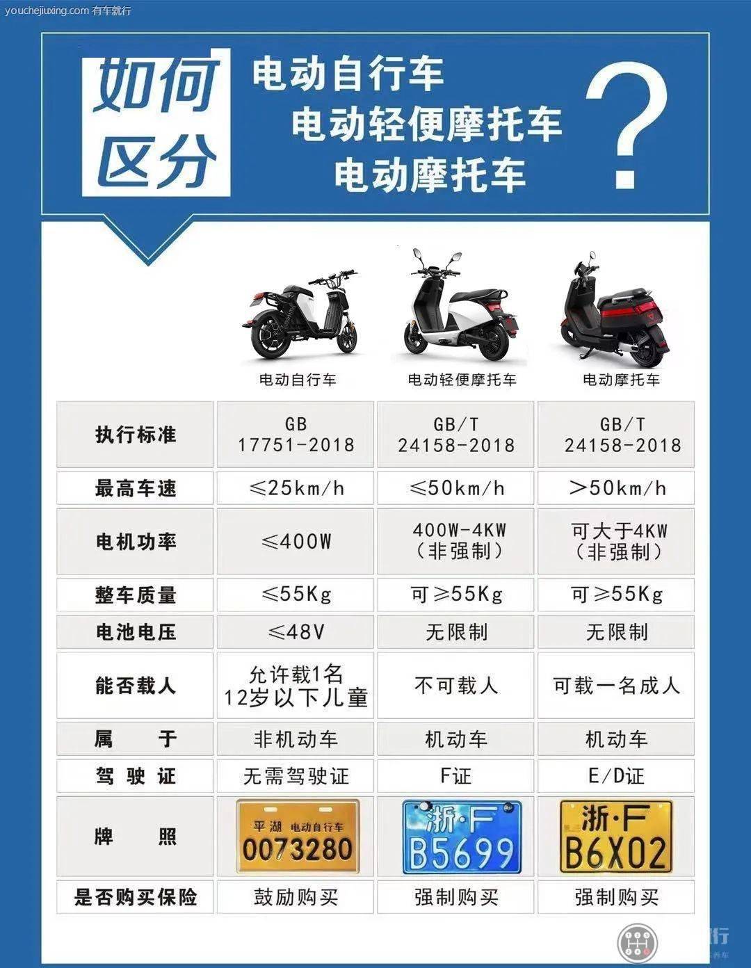 如何识别电动自行车电动轻便摩托车与电动摩托车