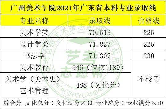 艺考志愿帮广州美术学院校考成绩公布文化成绩需要多少分能录取