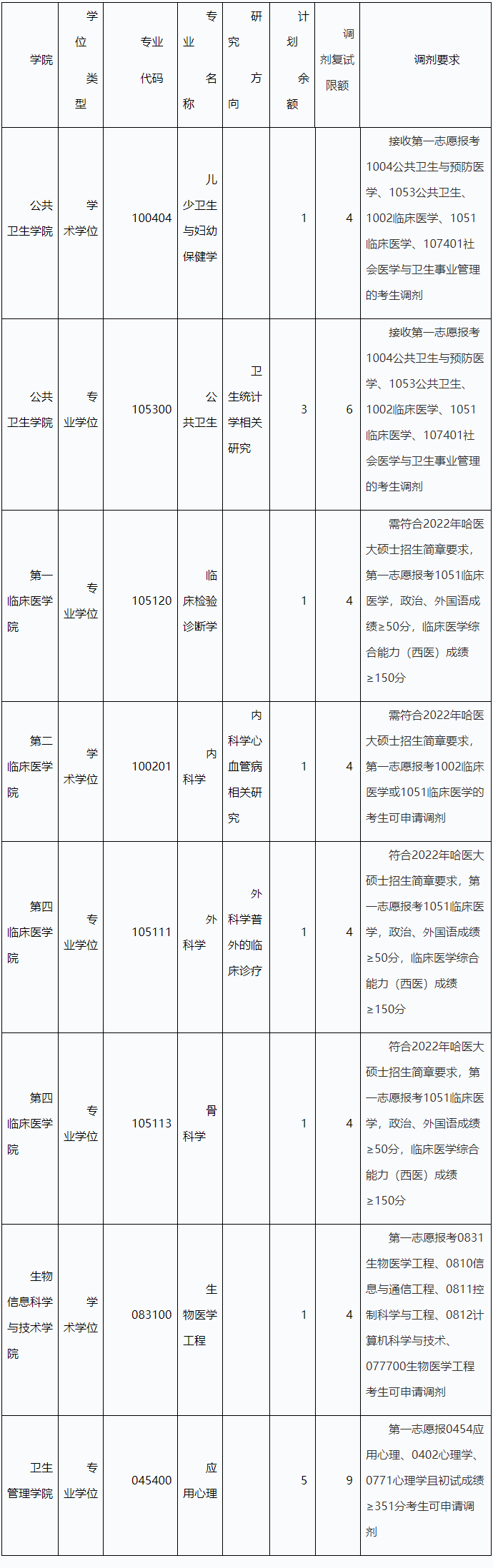 2022考研調劑長春中醫藥中國社會科學院哈爾濱醫科赤峰學院上海海事