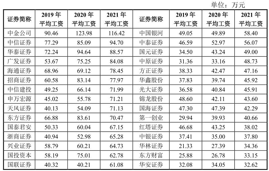 牛券商人均年薪60萬中金連續兩年人均年薪超100萬