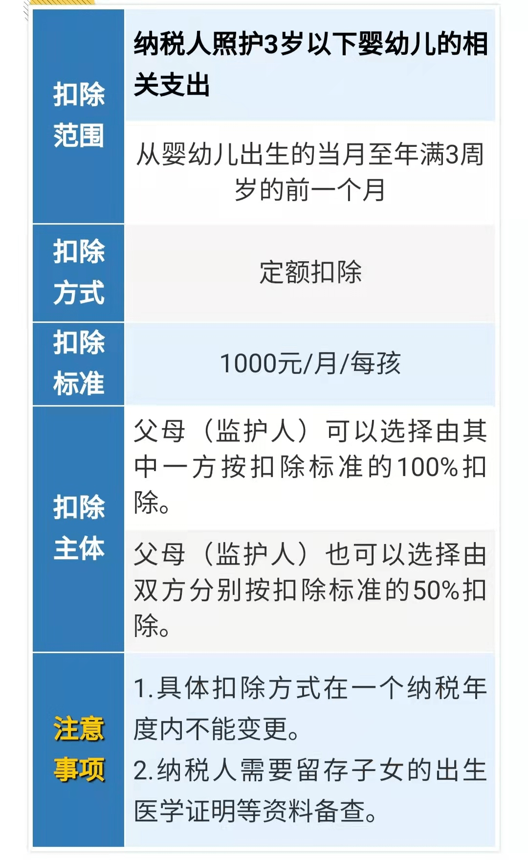 与你有关7张表搞懂个税专项附加扣除要点