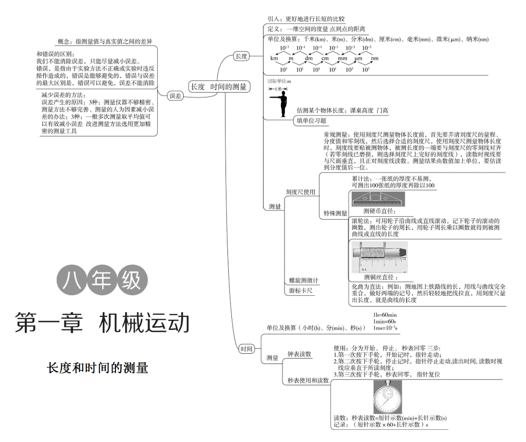 初中物理各單元思維導圖幫孩子掃清初中所有物理知識點