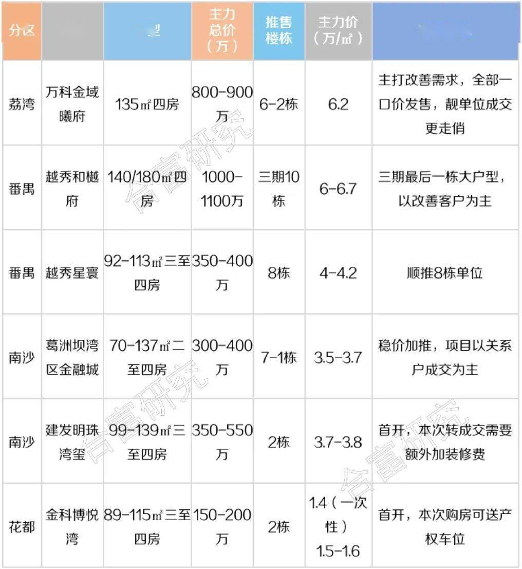 猛！这些盘推货又抢没了 广州楼市继续回暖只欠两股“东风”！_搜狐网