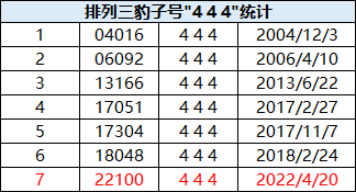 歷史首次體彩排列三和福彩3d同天開出豹子號