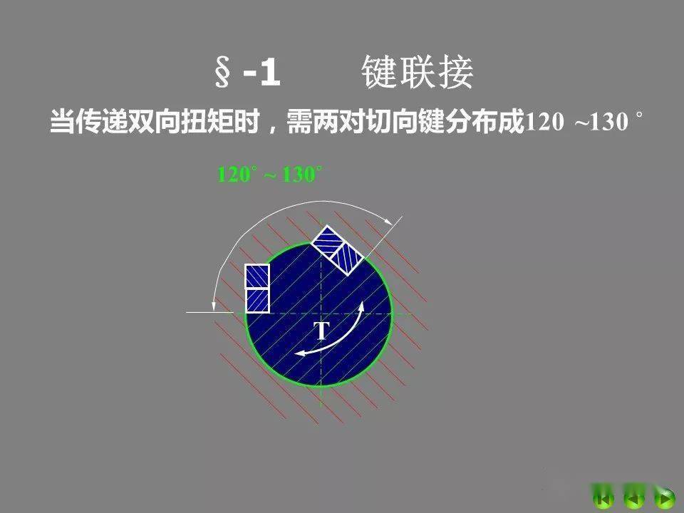 【设计基础】ppt复习机械设计中的平键,花键,无键联接与销联接_工业