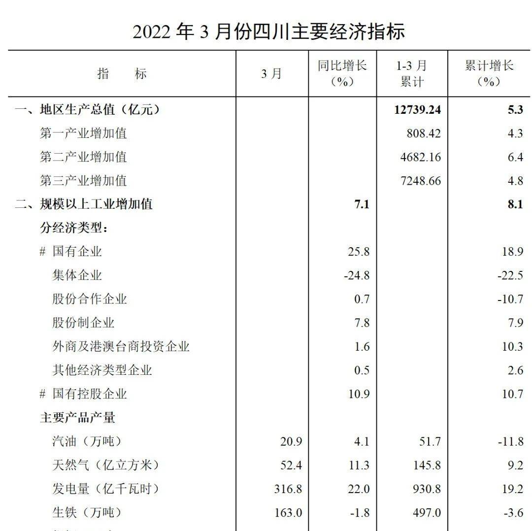 2022年一季度四川经济形势_同比增长_增加值_全省