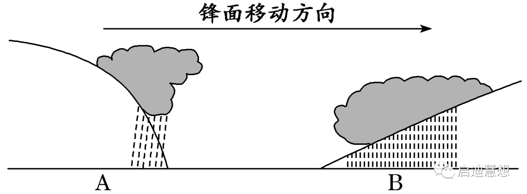 看云图识天气一图看懂强对流天气常见的天气系统锋面气旋