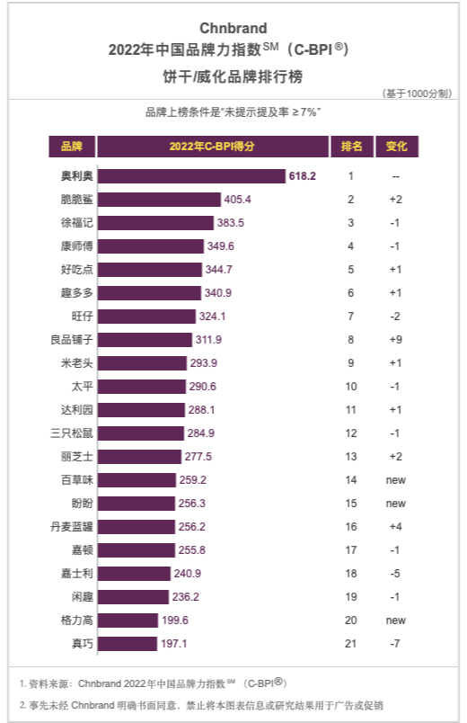 2022年中國品牌力指數發佈食品飲料包裝飲用水行業32個細分品類排名
