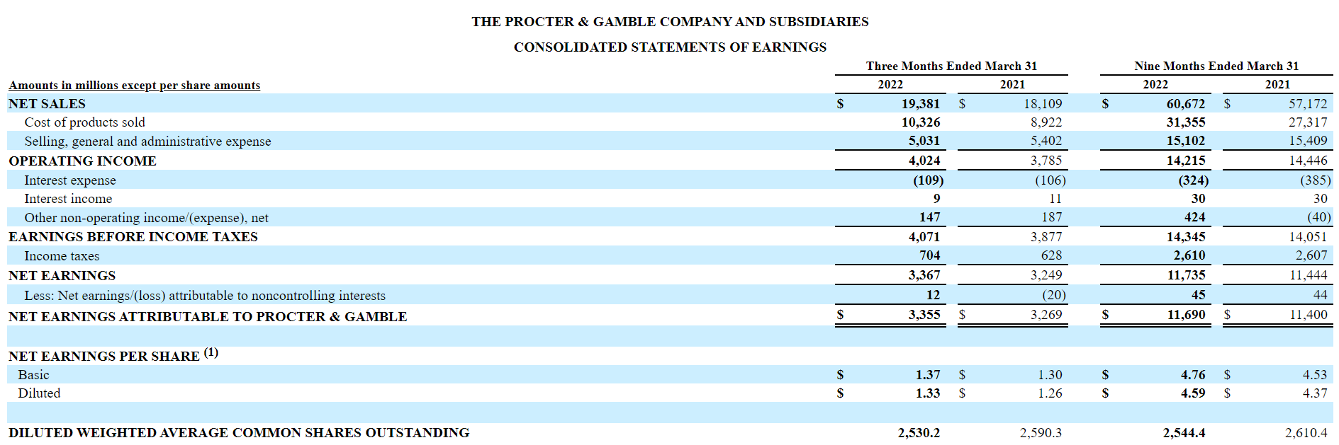 财报点评| 宝洁第三季度净销售额超预期，归属公司净利润同比增长3%_搜狐网