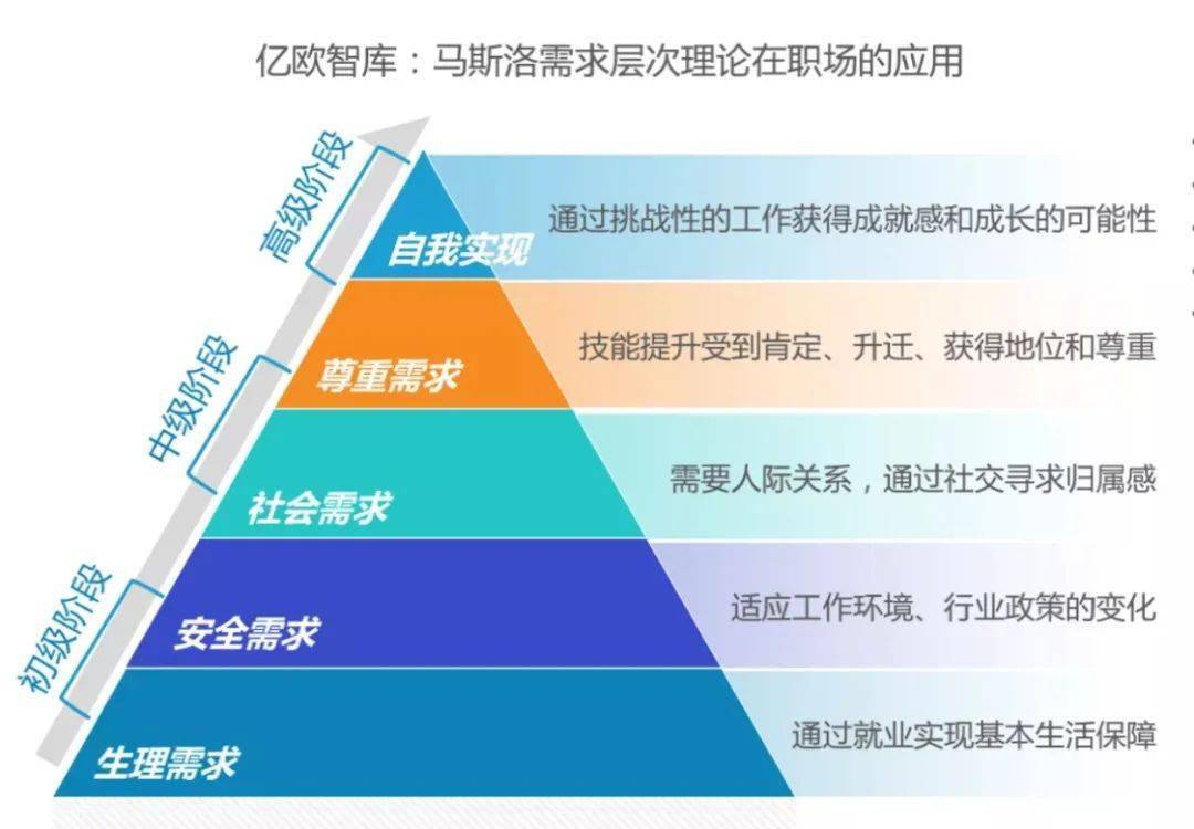 马斯洛需求层次理论在职场中的应用中,职场人的需求已经逐渐向中高级