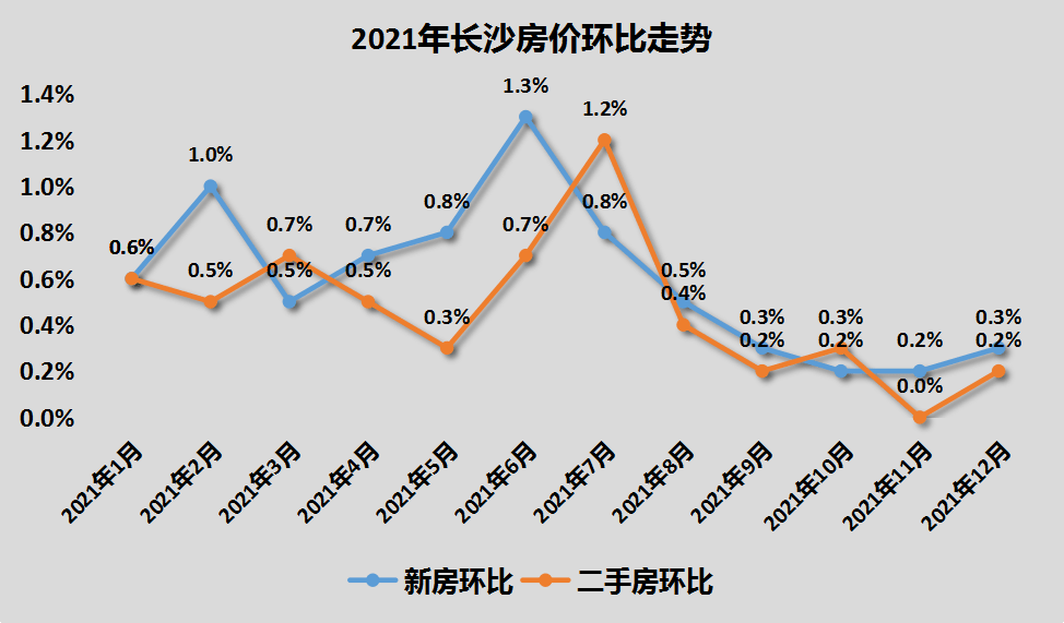 我們可以從下圖2021長沙房價環比走勢看到,無論新房還是二手,今年前三